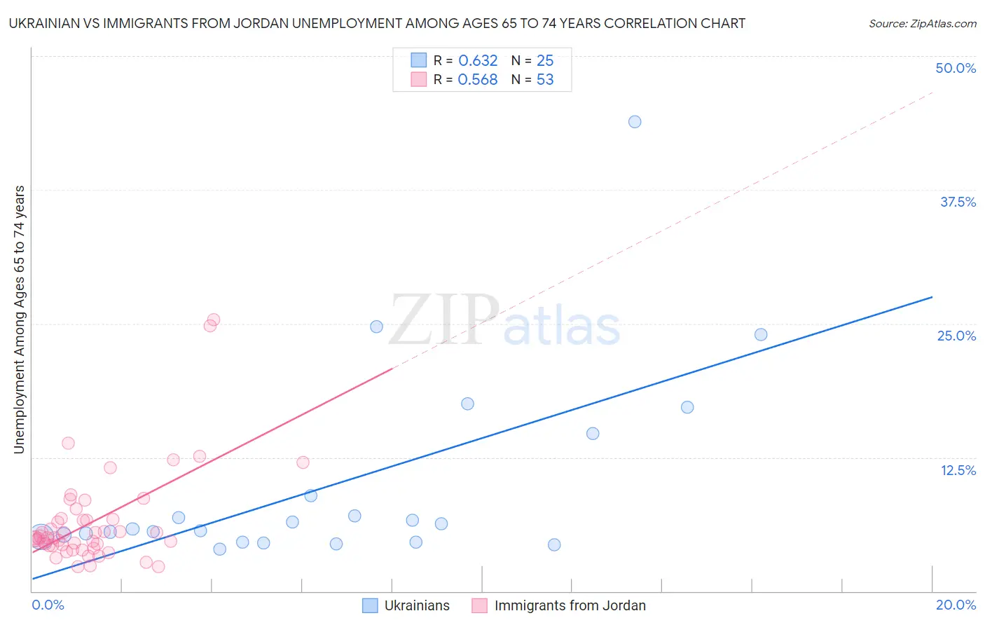 Ukrainian vs Immigrants from Jordan Unemployment Among Ages 65 to 74 years