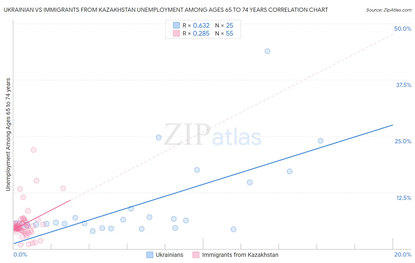 Ukrainian vs Immigrants from Kazakhstan Unemployment Among Ages 65 to 74 years