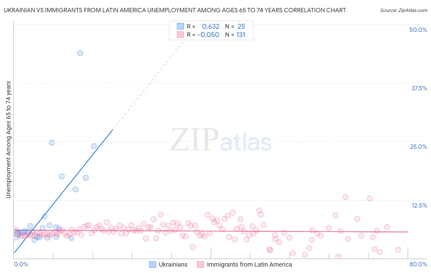 Ukrainian vs Immigrants from Latin America Unemployment Among Ages 65 to 74 years