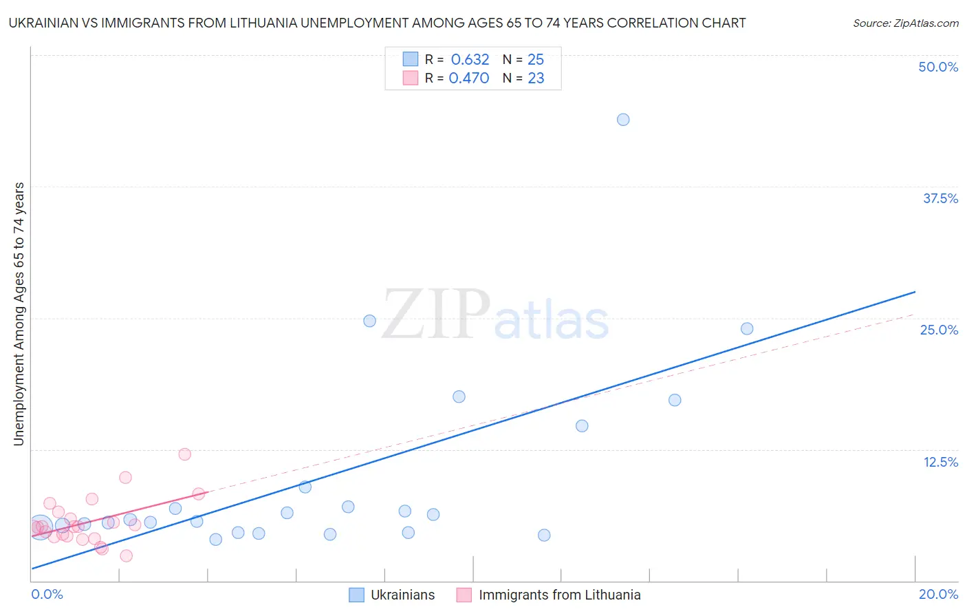 Ukrainian vs Immigrants from Lithuania Unemployment Among Ages 65 to 74 years