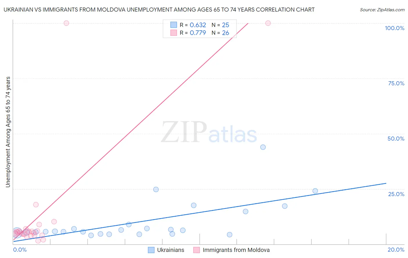 Ukrainian vs Immigrants from Moldova Unemployment Among Ages 65 to 74 years