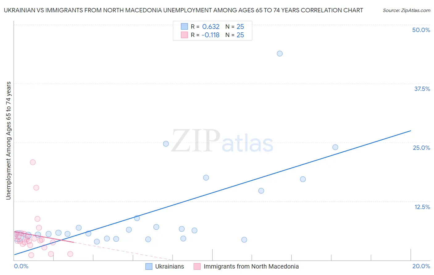 Ukrainian vs Immigrants from North Macedonia Unemployment Among Ages 65 to 74 years