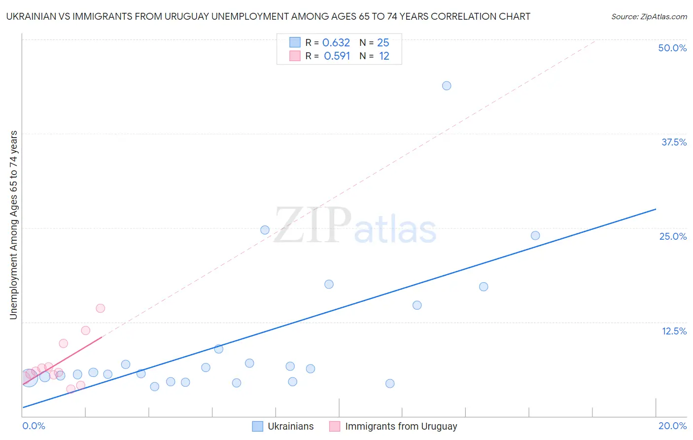 Ukrainian vs Immigrants from Uruguay Unemployment Among Ages 65 to 74 years