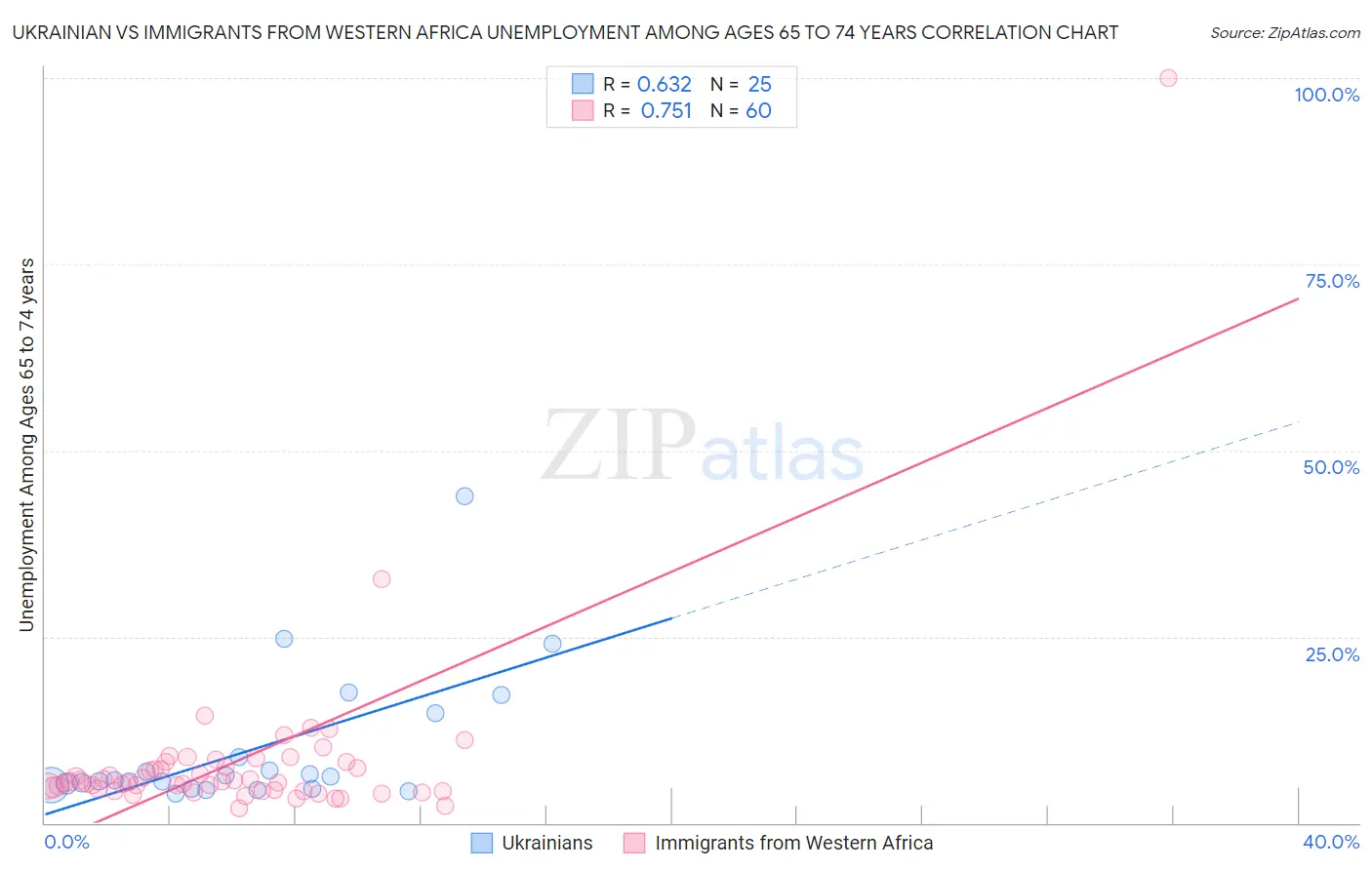 Ukrainian vs Immigrants from Western Africa Unemployment Among Ages 65 to 74 years