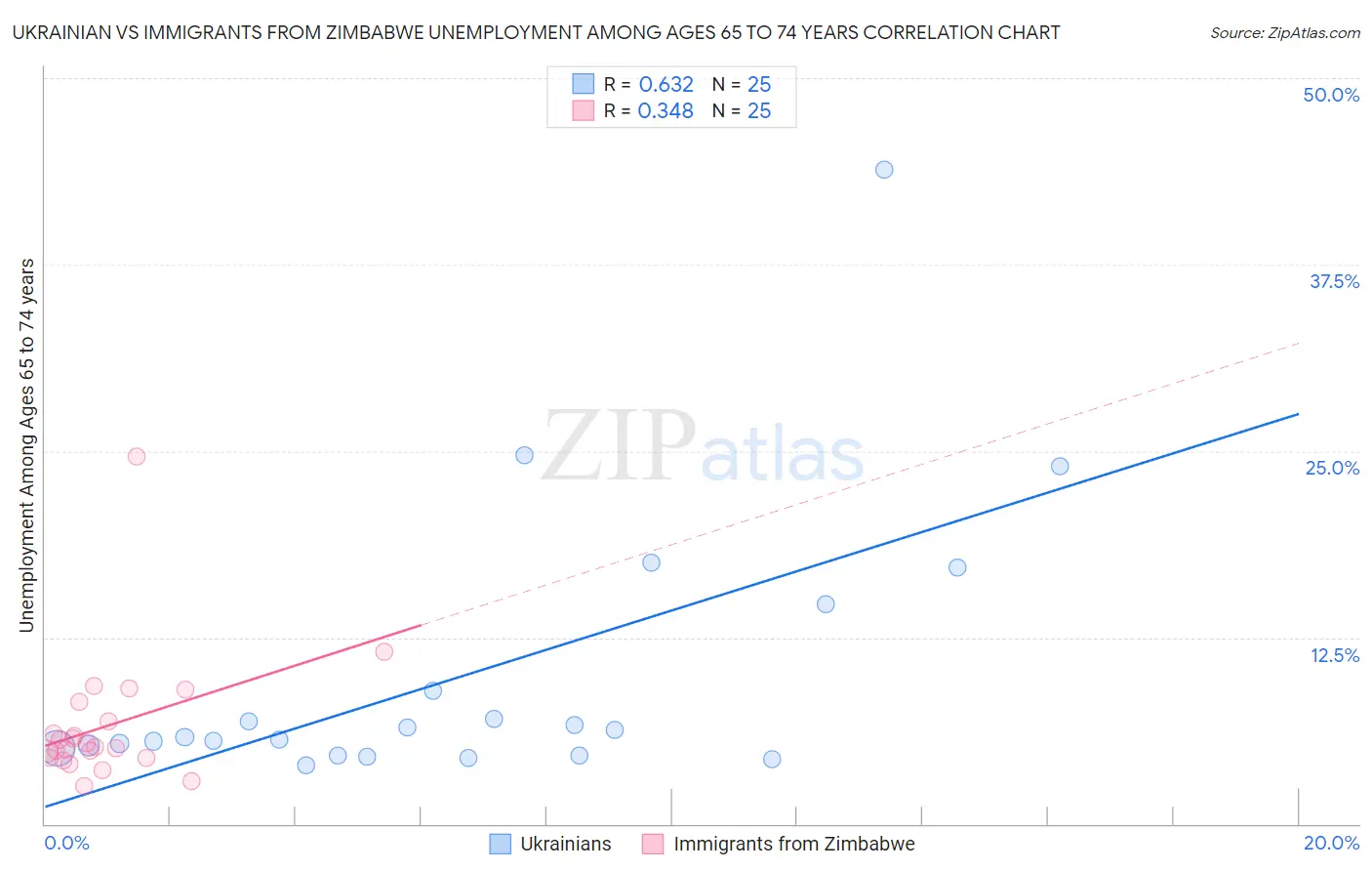 Ukrainian vs Immigrants from Zimbabwe Unemployment Among Ages 65 to 74 years