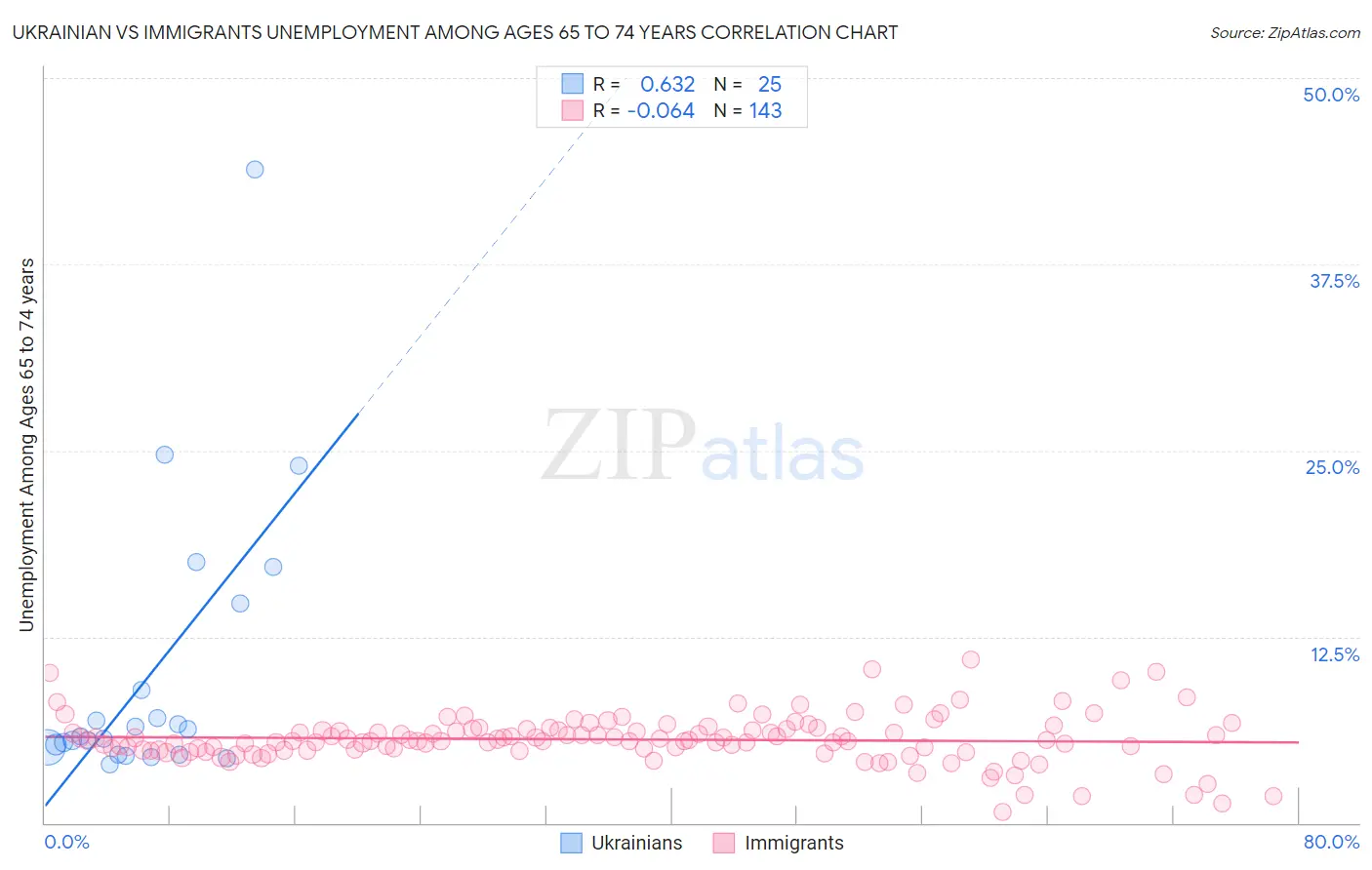 Ukrainian vs Immigrants Unemployment Among Ages 65 to 74 years