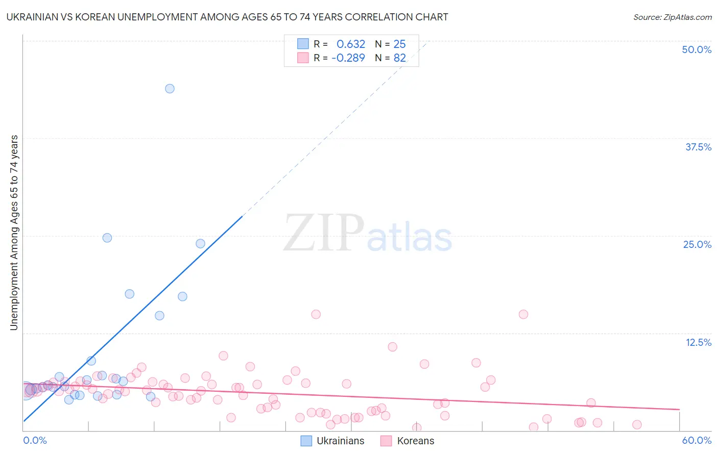 Ukrainian vs Korean Unemployment Among Ages 65 to 74 years