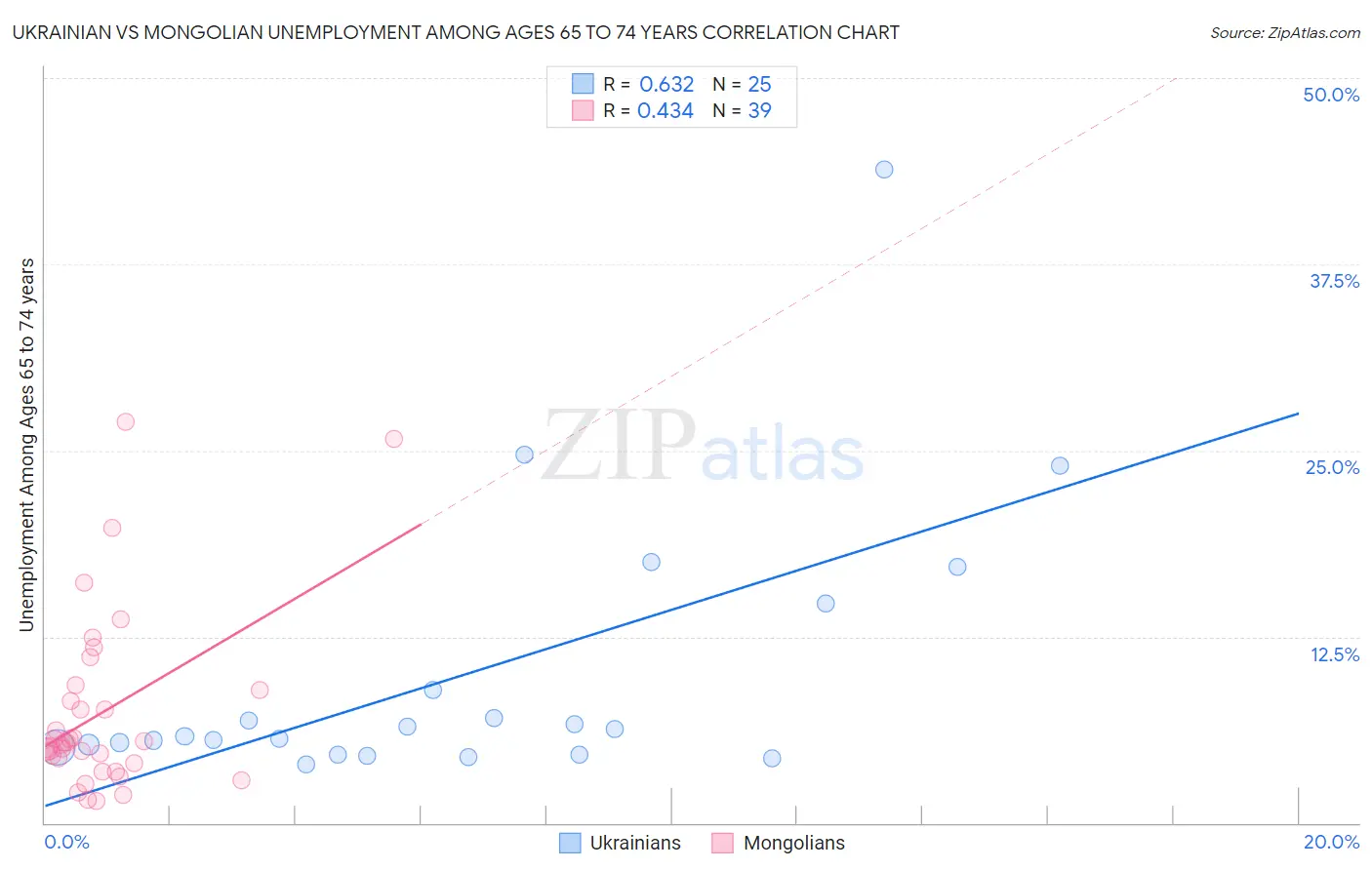 Ukrainian vs Mongolian Unemployment Among Ages 65 to 74 years