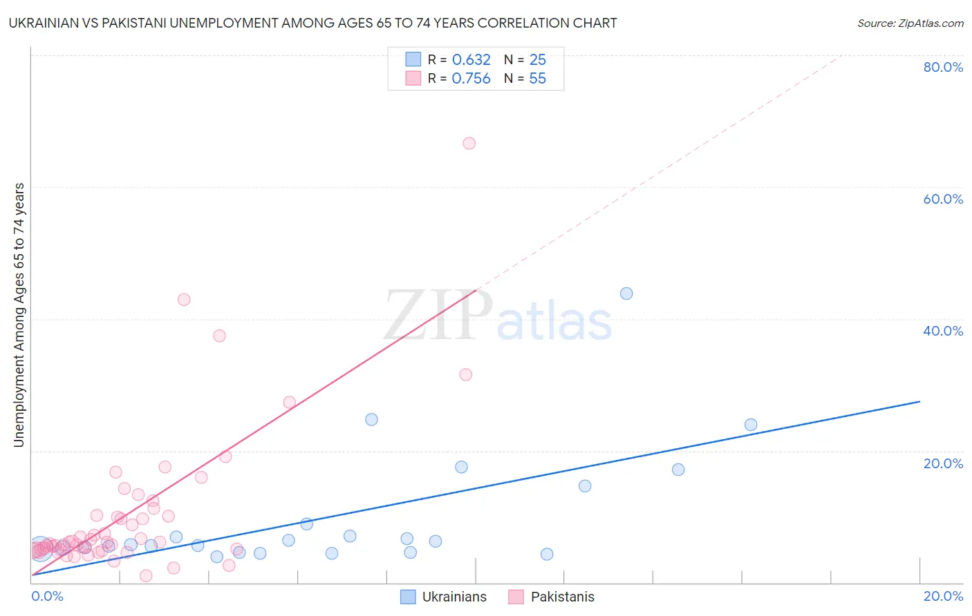 Ukrainian vs Pakistani Unemployment Among Ages 65 to 74 years