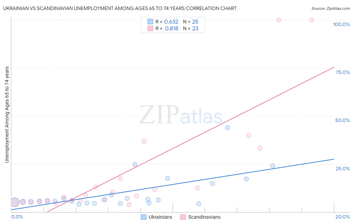 Ukrainian vs Scandinavian Unemployment Among Ages 65 to 74 years