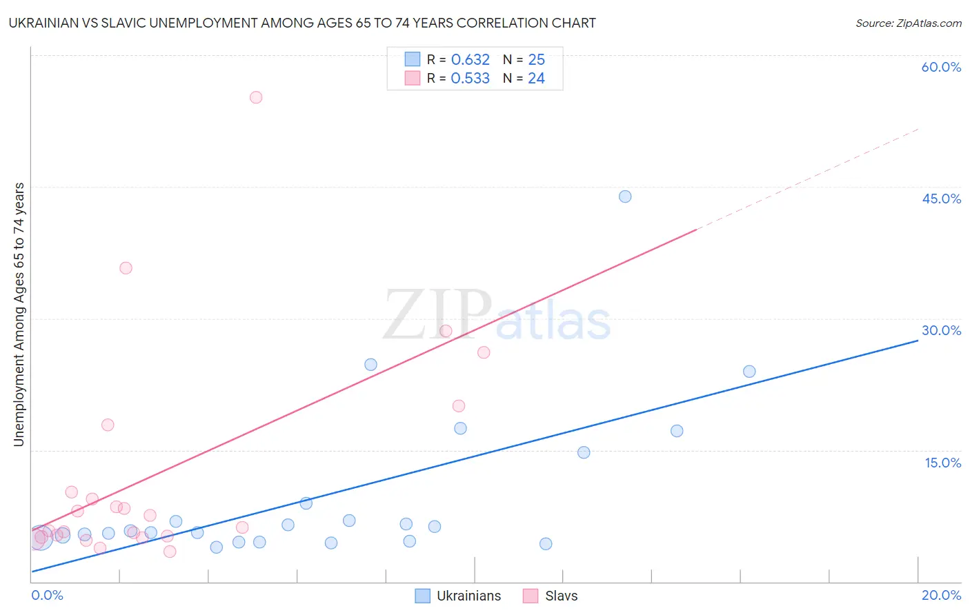 Ukrainian vs Slavic Unemployment Among Ages 65 to 74 years