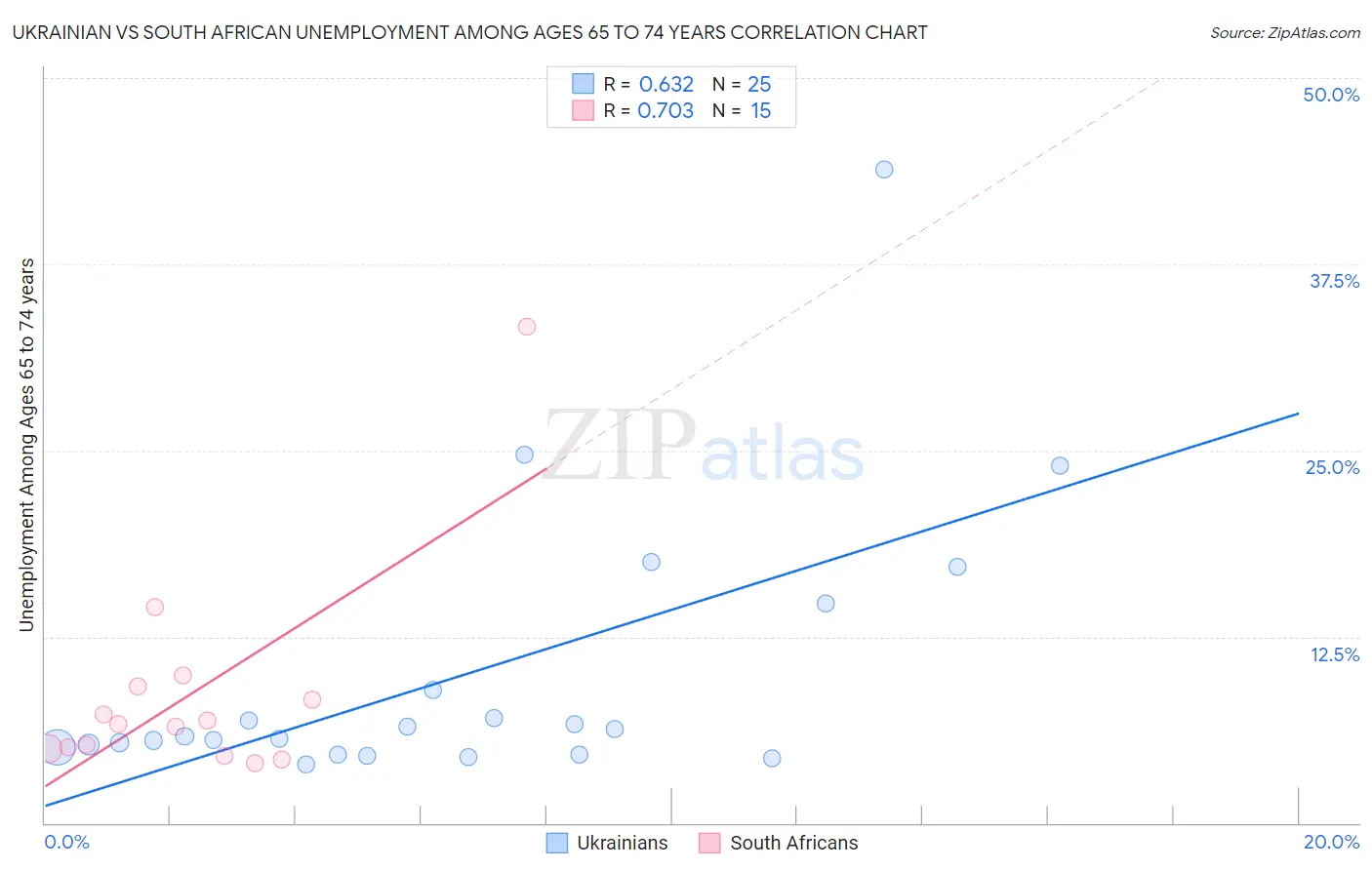 Ukrainian vs South African Unemployment Among Ages 65 to 74 years