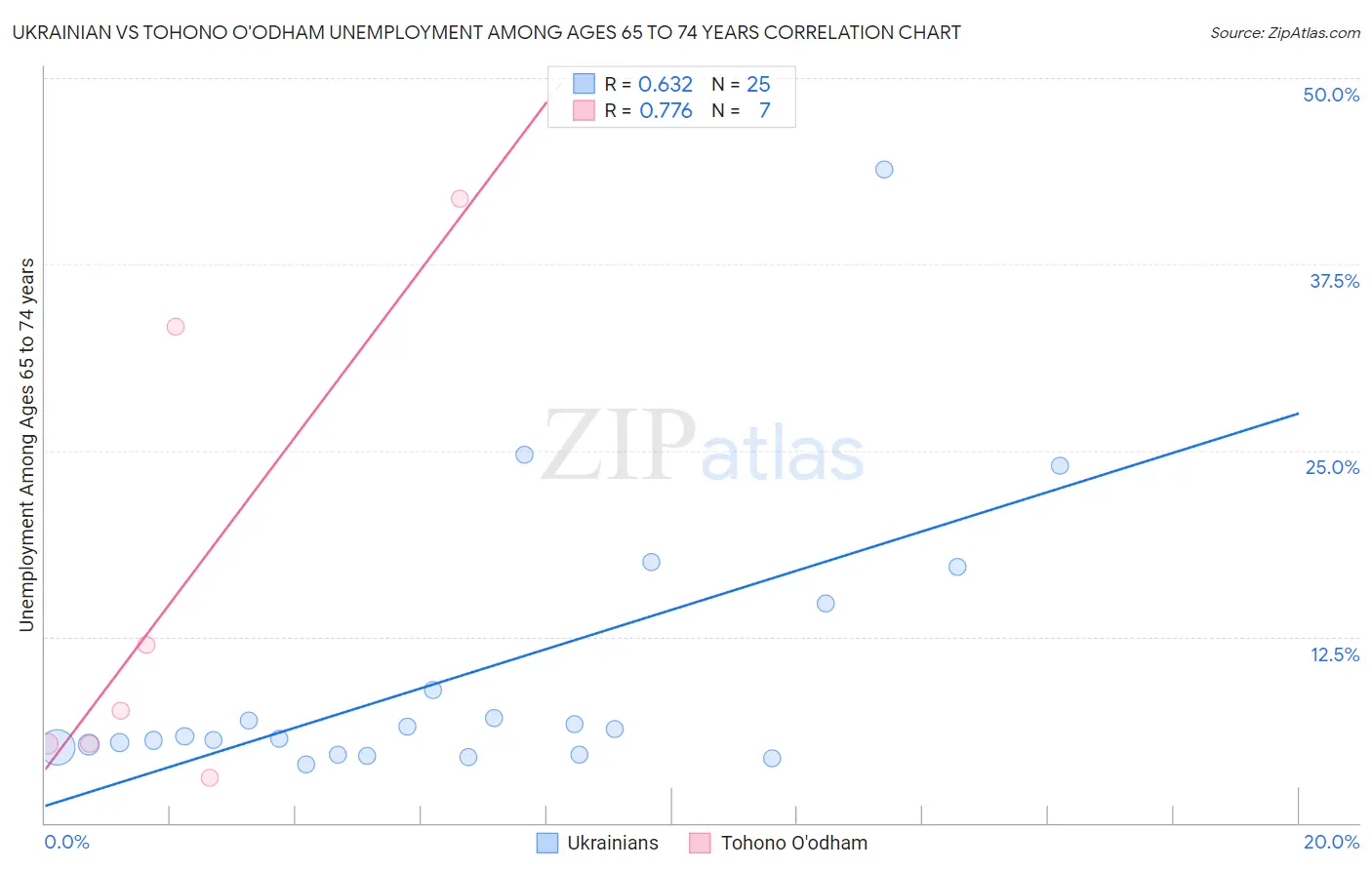 Ukrainian vs Tohono O'odham Unemployment Among Ages 65 to 74 years