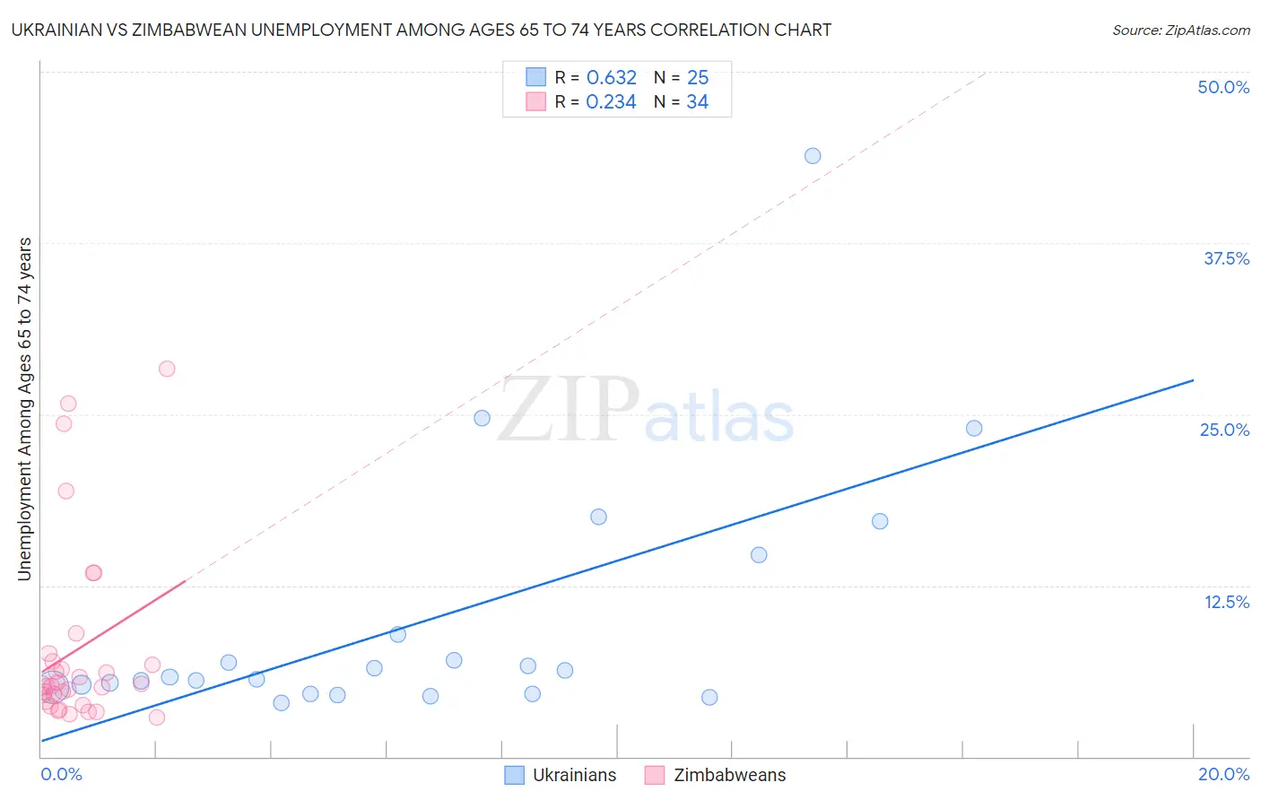 Ukrainian vs Zimbabwean Unemployment Among Ages 65 to 74 years