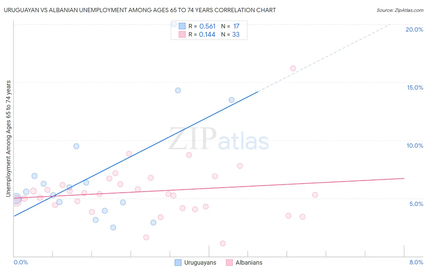 Uruguayan vs Albanian Unemployment Among Ages 65 to 74 years