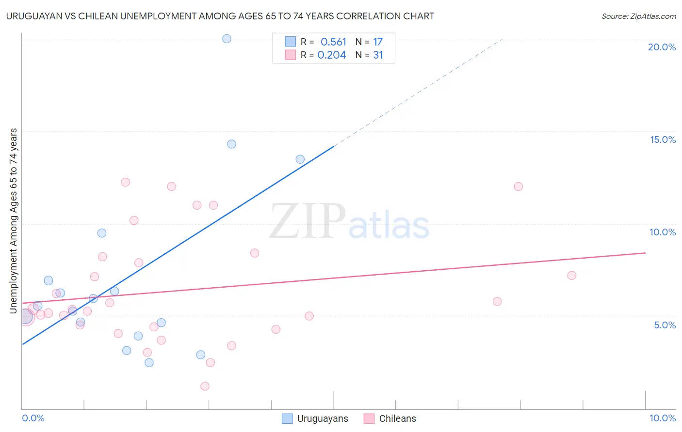 Uruguayan vs Chilean Unemployment Among Ages 65 to 74 years