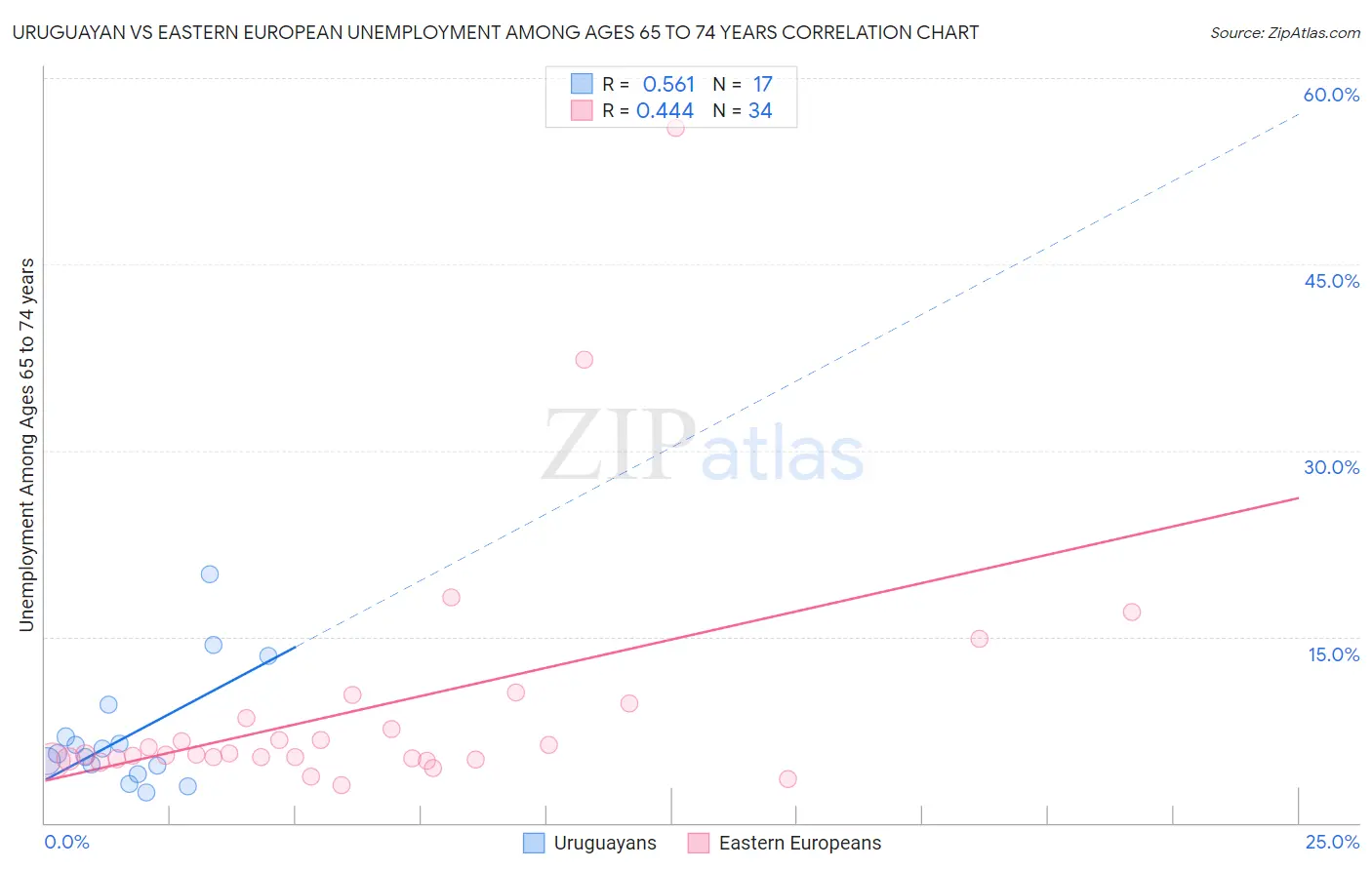 Uruguayan vs Eastern European Unemployment Among Ages 65 to 74 years