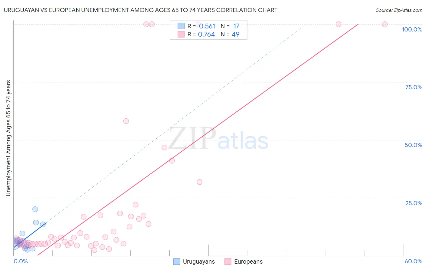 Uruguayan vs European Unemployment Among Ages 65 to 74 years