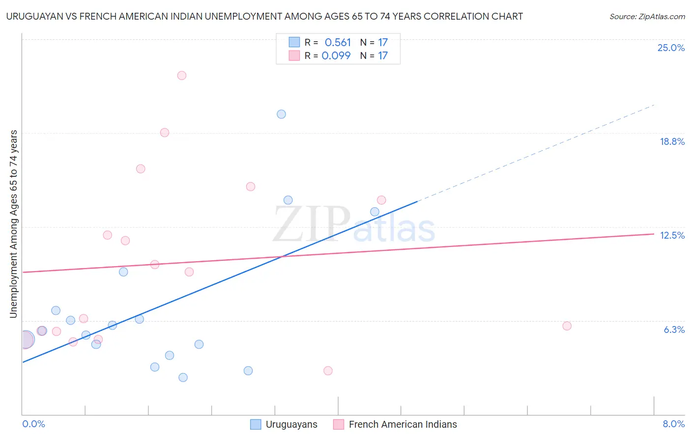 Uruguayan vs French American Indian Unemployment Among Ages 65 to 74 years