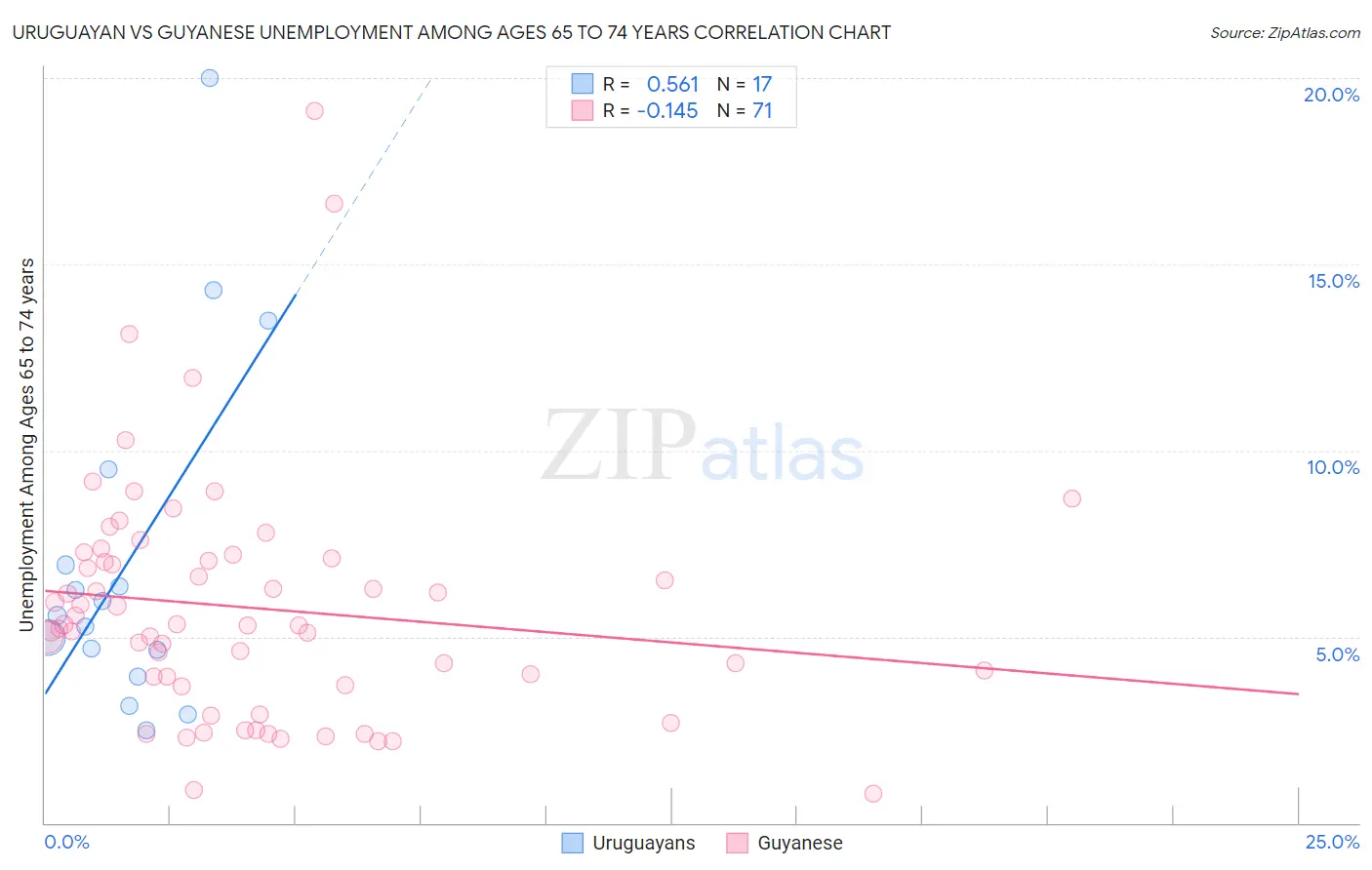 Uruguayan vs Guyanese Unemployment Among Ages 65 to 74 years