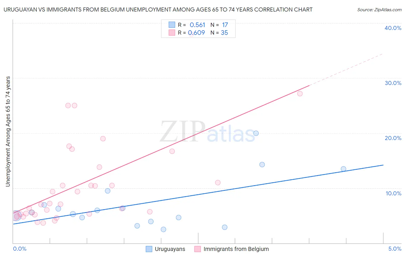 Uruguayan vs Immigrants from Belgium Unemployment Among Ages 65 to 74 years