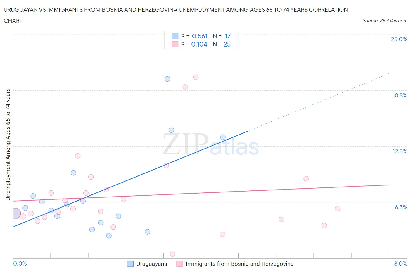 Uruguayan vs Immigrants from Bosnia and Herzegovina Unemployment Among Ages 65 to 74 years