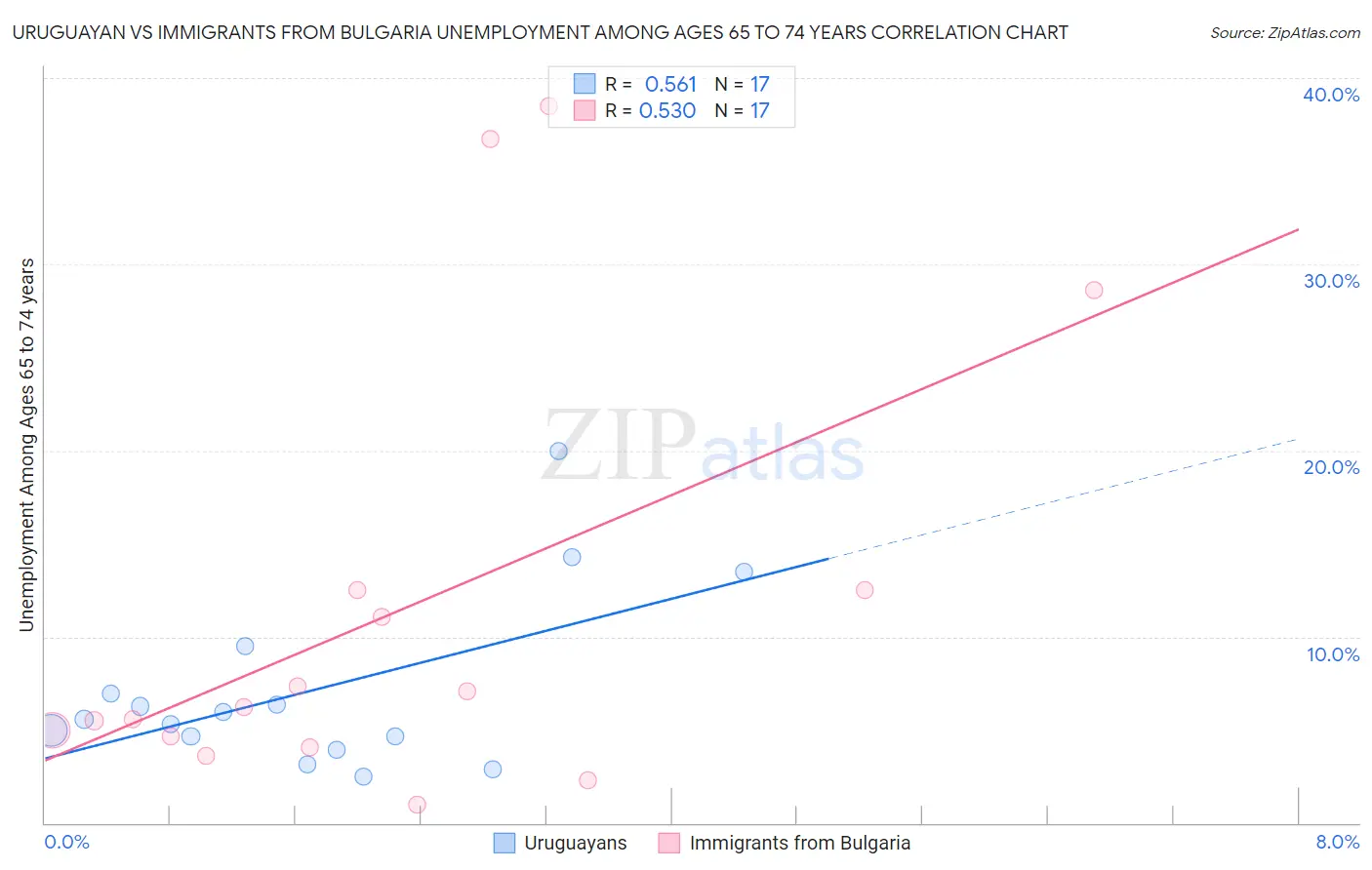 Uruguayan vs Immigrants from Bulgaria Unemployment Among Ages 65 to 74 years