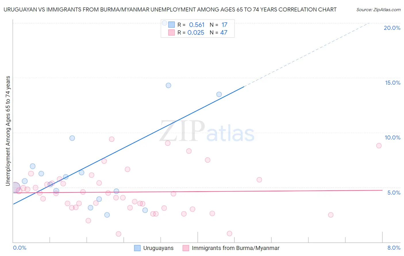 Uruguayan vs Immigrants from Burma/Myanmar Unemployment Among Ages 65 to 74 years