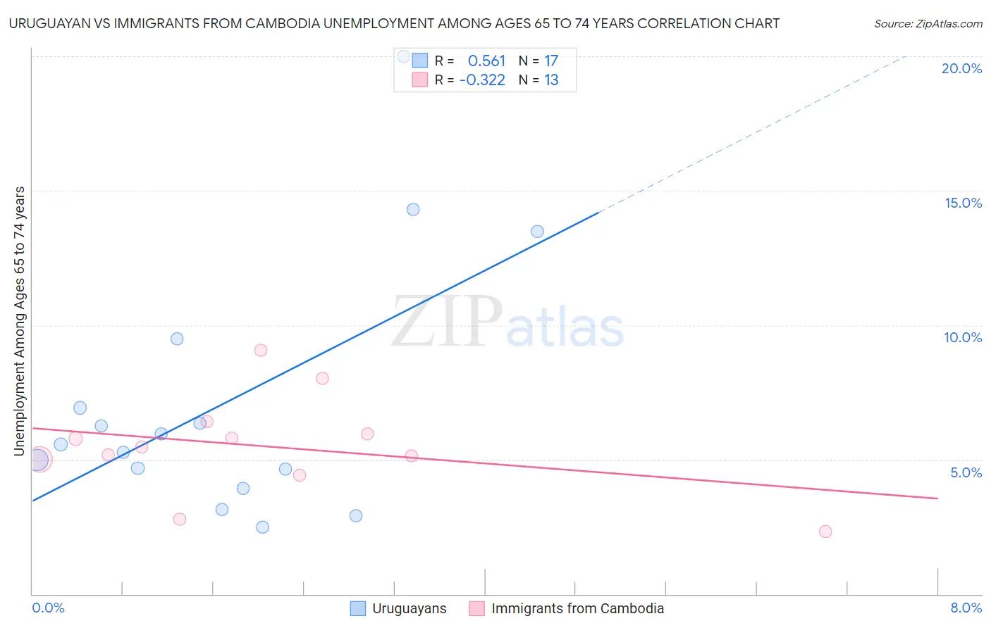 Uruguayan vs Immigrants from Cambodia Unemployment Among Ages 65 to 74 years