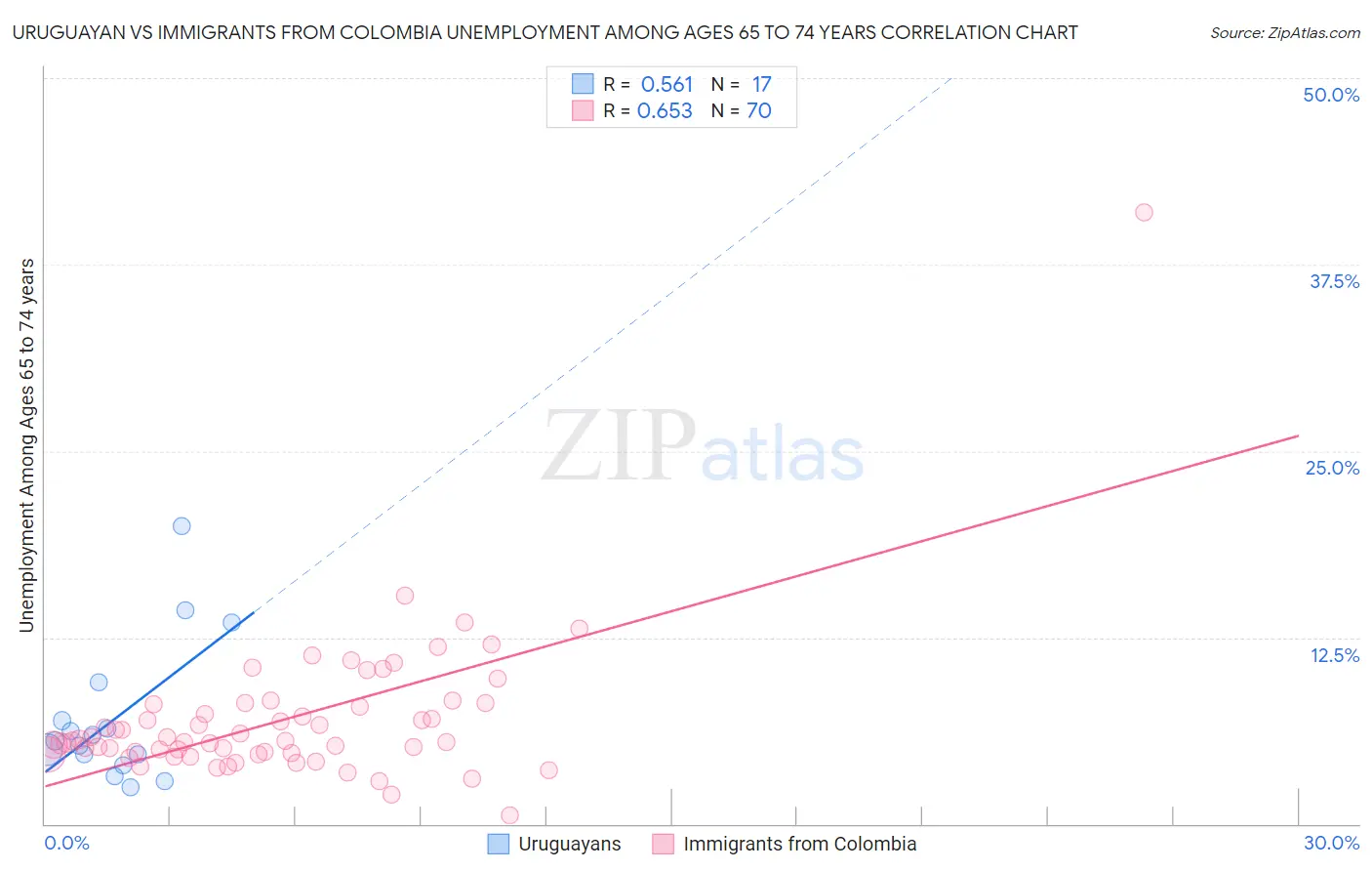 Uruguayan vs Immigrants from Colombia Unemployment Among Ages 65 to 74 years