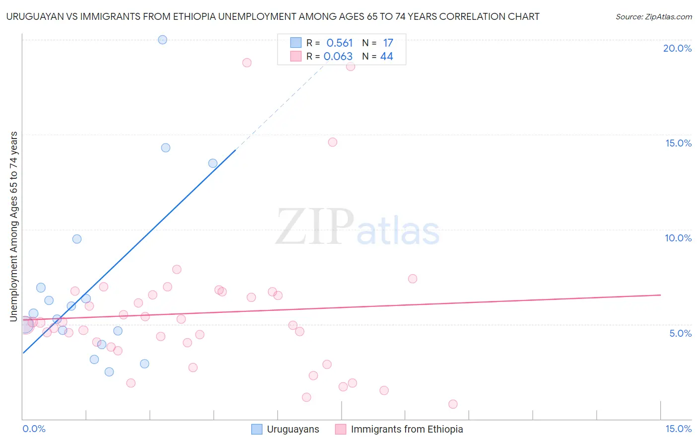 Uruguayan vs Immigrants from Ethiopia Unemployment Among Ages 65 to 74 years