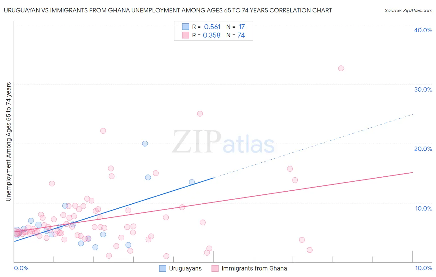 Uruguayan vs Immigrants from Ghana Unemployment Among Ages 65 to 74 years