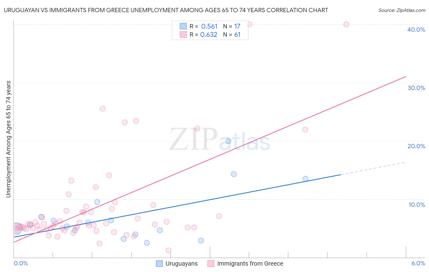 Uruguayan vs Immigrants from Greece Unemployment Among Ages 65 to 74 years