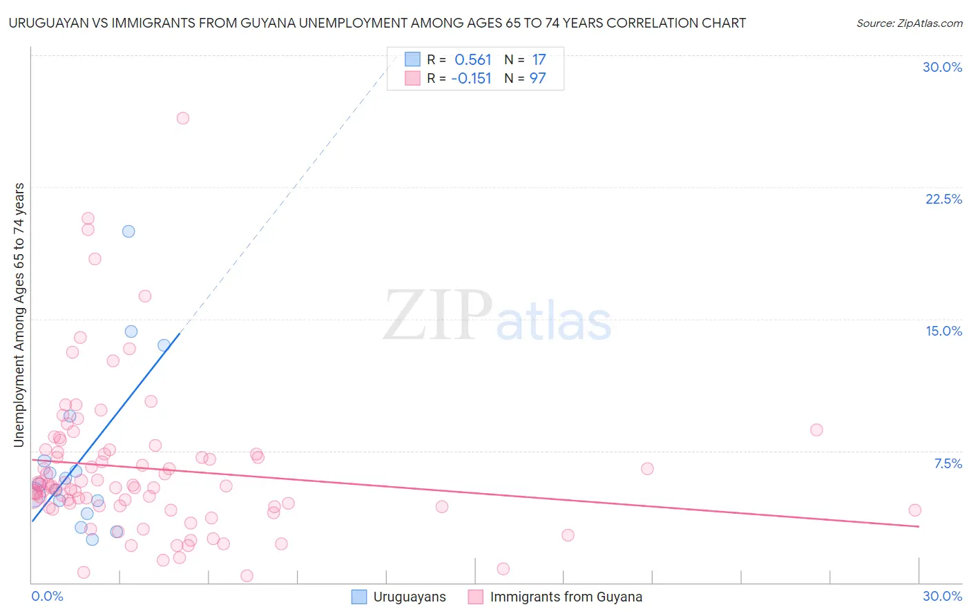 Uruguayan vs Immigrants from Guyana Unemployment Among Ages 65 to 74 years