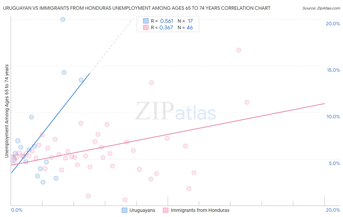 Uruguayan vs Immigrants from Honduras Unemployment Among Ages 65 to 74 years