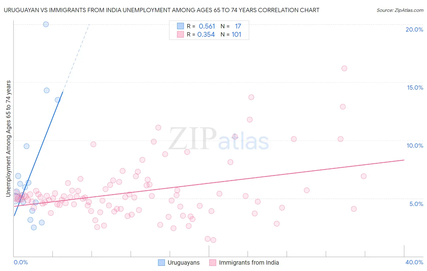 Uruguayan vs Immigrants from India Unemployment Among Ages 65 to 74 years