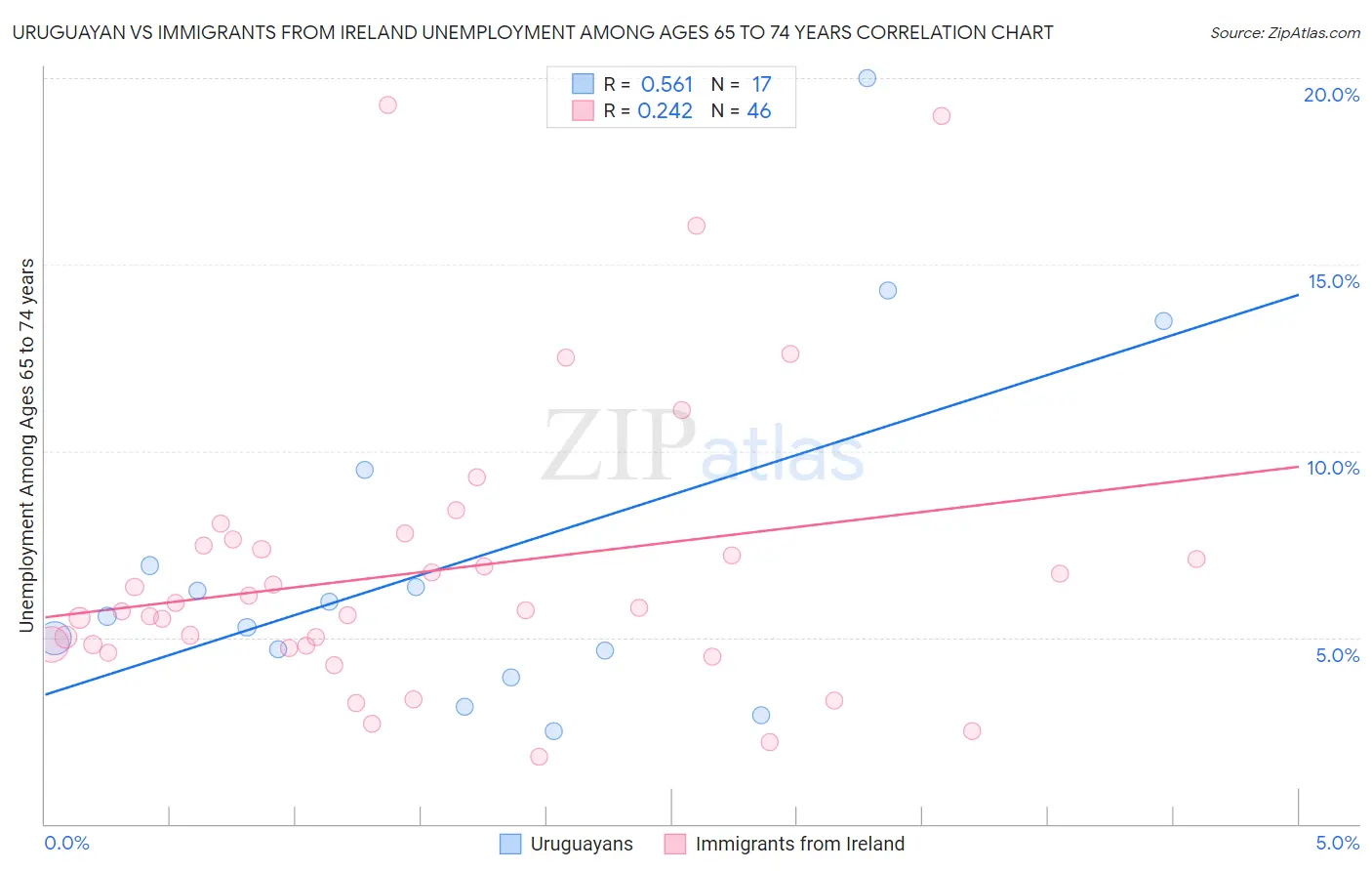 Uruguayan vs Immigrants from Ireland Unemployment Among Ages 65 to 74 years