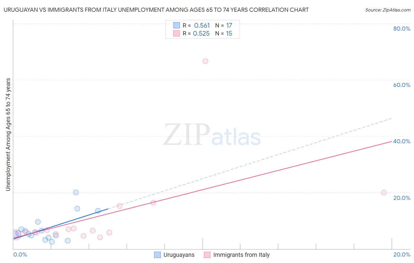 Uruguayan vs Immigrants from Italy Unemployment Among Ages 65 to 74 years