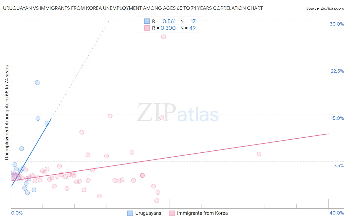 Uruguayan vs Immigrants from Korea Unemployment Among Ages 65 to 74 years