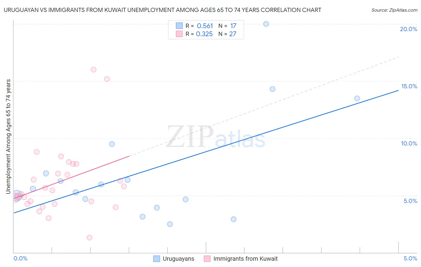 Uruguayan vs Immigrants from Kuwait Unemployment Among Ages 65 to 74 years