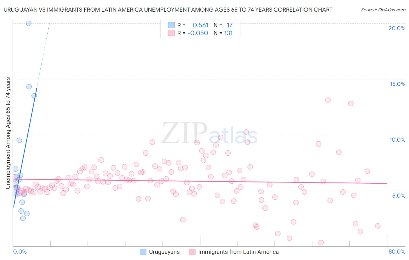 Uruguayan vs Immigrants from Latin America Unemployment Among Ages 65 to 74 years