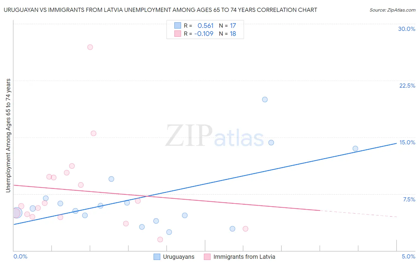 Uruguayan vs Immigrants from Latvia Unemployment Among Ages 65 to 74 years