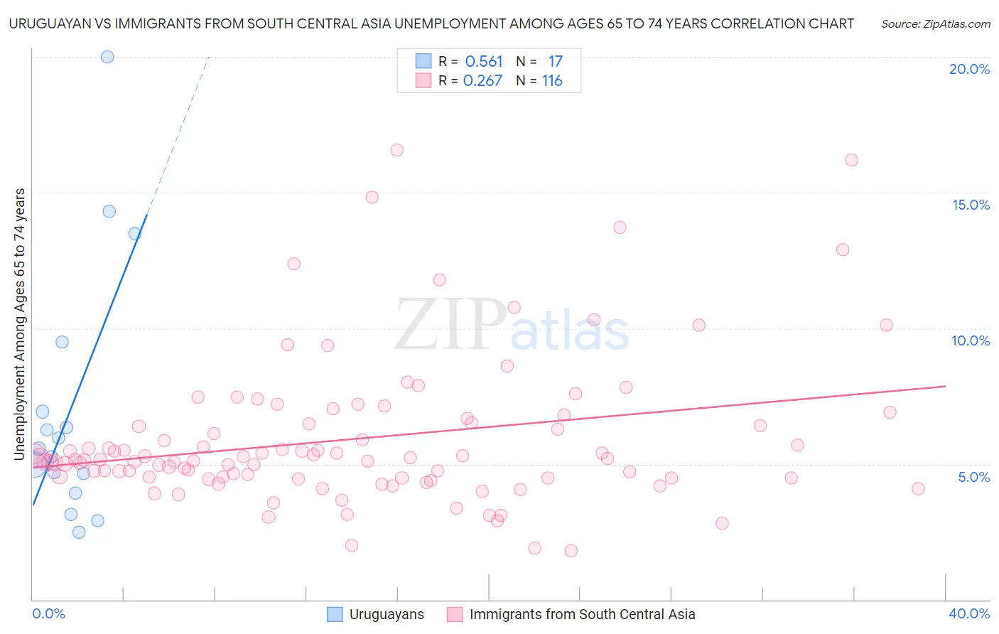 Uruguayan vs Immigrants from South Central Asia Unemployment Among Ages 65 to 74 years