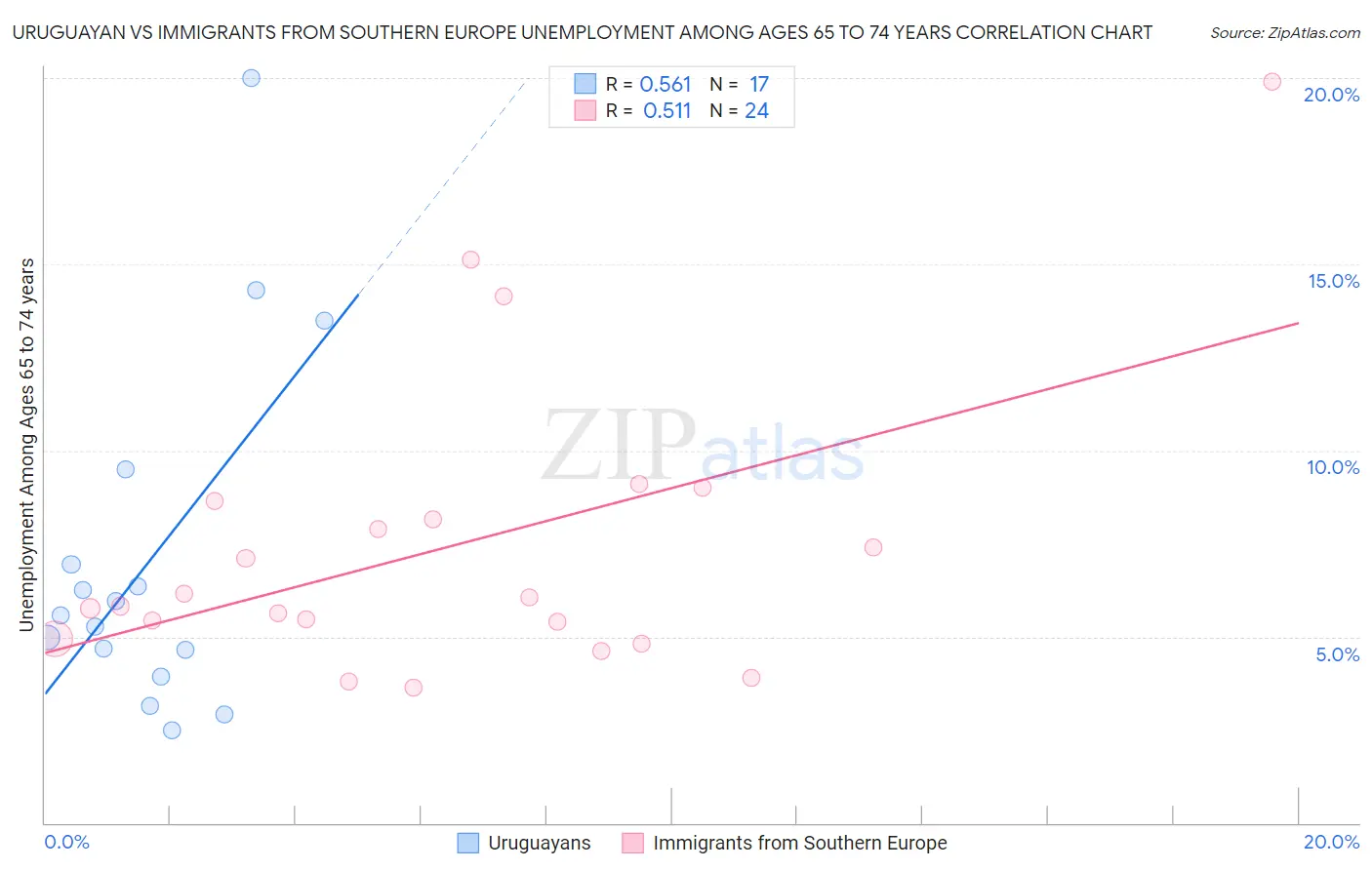 Uruguayan vs Immigrants from Southern Europe Unemployment Among Ages 65 to 74 years