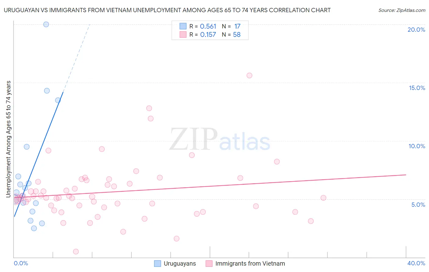 Uruguayan vs Immigrants from Vietnam Unemployment Among Ages 65 to 74 years