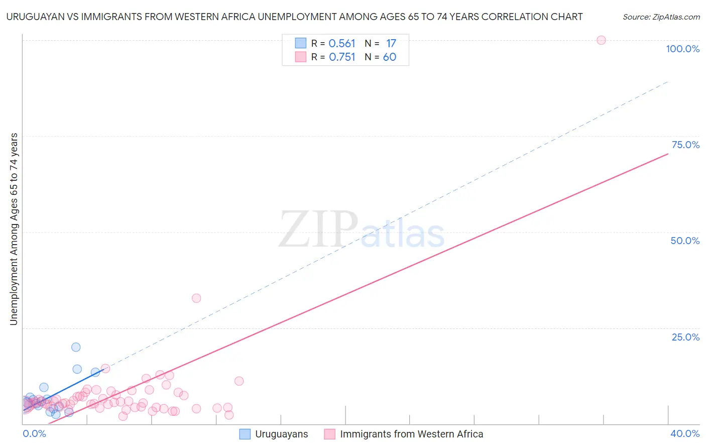 Uruguayan vs Immigrants from Western Africa Unemployment Among Ages 65 to 74 years