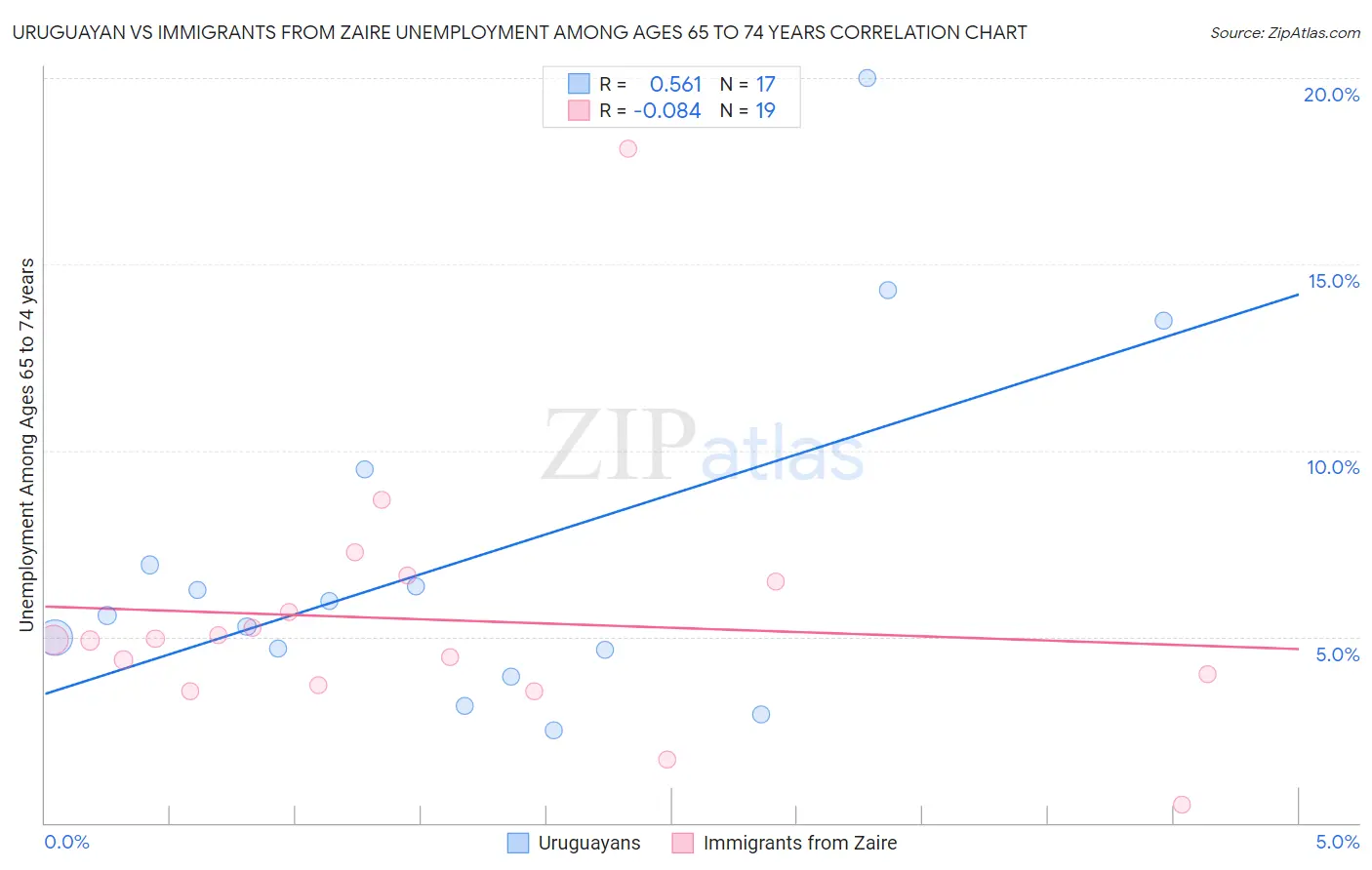 Uruguayan vs Immigrants from Zaire Unemployment Among Ages 65 to 74 years