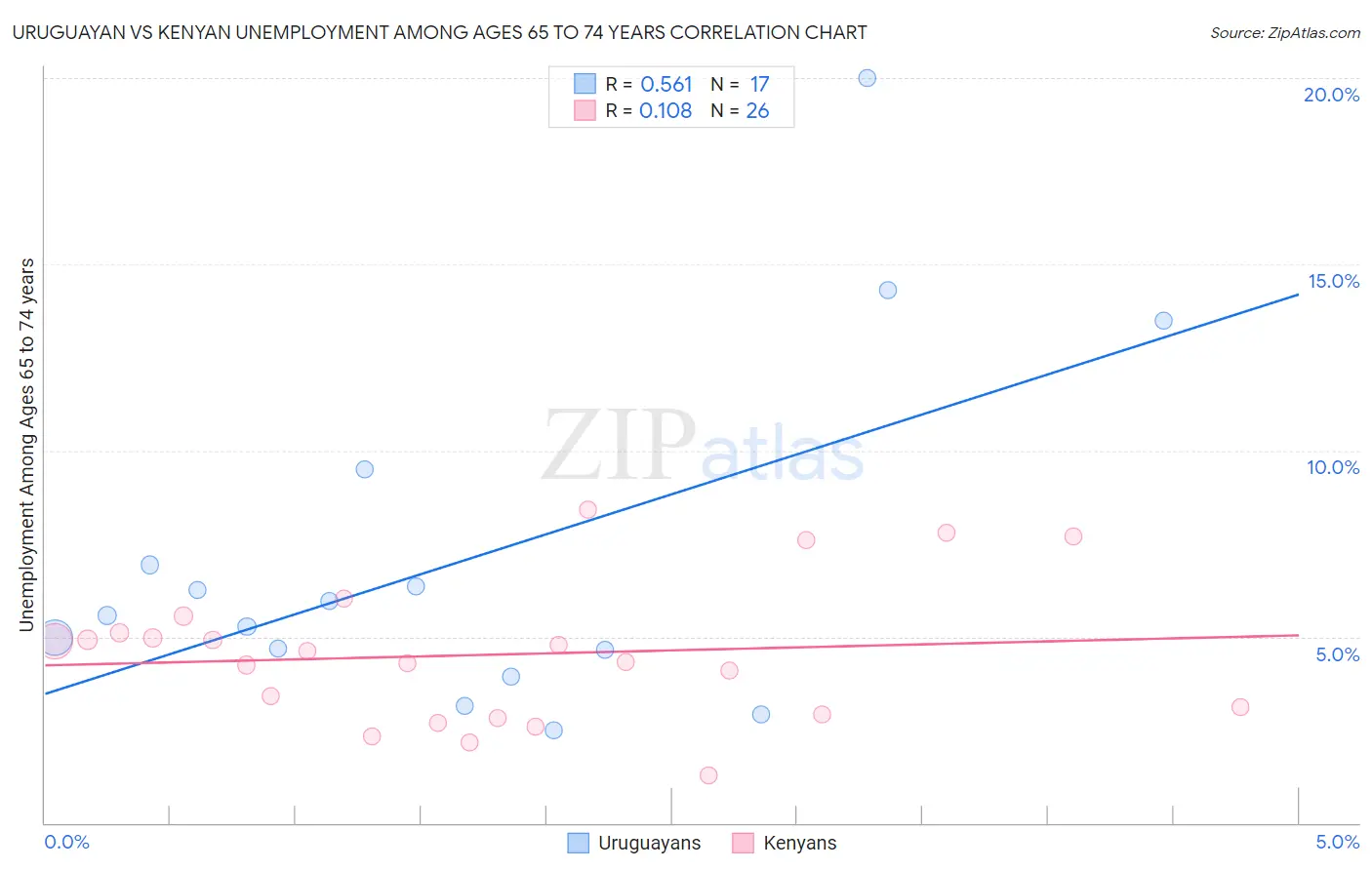 Uruguayan vs Kenyan Unemployment Among Ages 65 to 74 years