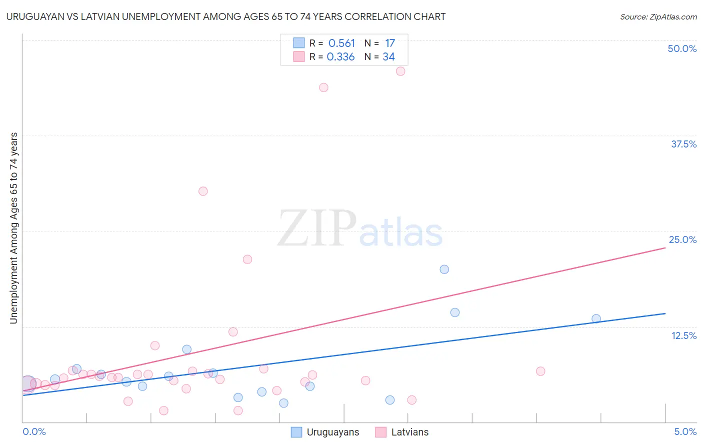 Uruguayan vs Latvian Unemployment Among Ages 65 to 74 years