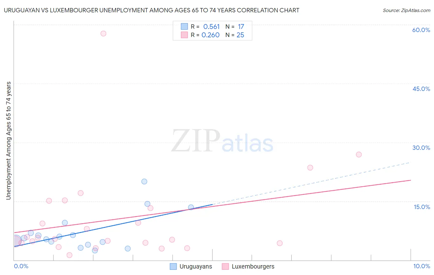 Uruguayan vs Luxembourger Unemployment Among Ages 65 to 74 years